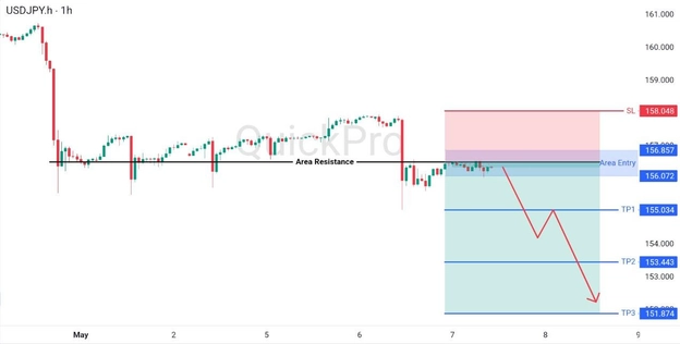 analisa hari ini USDJPY 8 Mei 2026 analisa hari ini USDJPY 8 Mei 2026