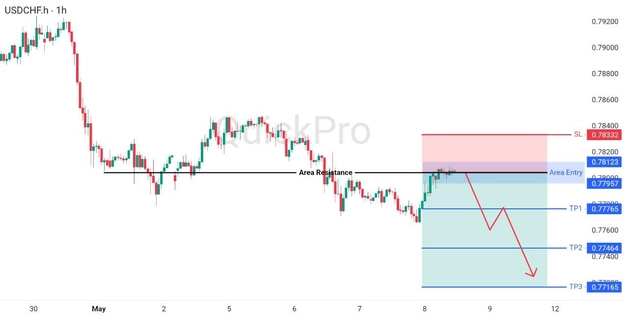 analisa hari ini USDCHF 8 Mei 2026 analisa hari ini USDCHF 8 Mei 2026