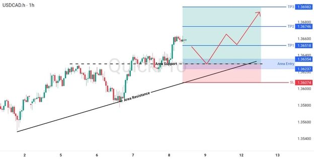 analisa hari ini USDCAD 8 Mei 2026 analisa hari ini USDCAD 8 Mei 2026