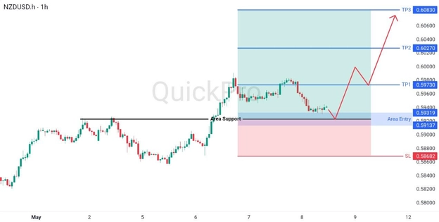 analisa hari ini NZDUSD 8 Meu 2026 analisa hari ini NZDUSD 8 Meu 2026