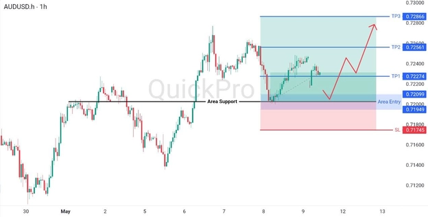 analisa hari ini AUDUSD 11 Mei 2026 analisa hari ini AUDUSD 11 Mei 2026