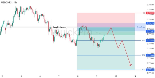 analisa hari ini USDCHF 11 Mei 2026 analisa hari ini USDCHF 11 Mei 2026