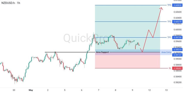 analisa hari ini NZDUSD 11 Mei 2026 analisa hari ini NZDUSD 11 Mei 2026