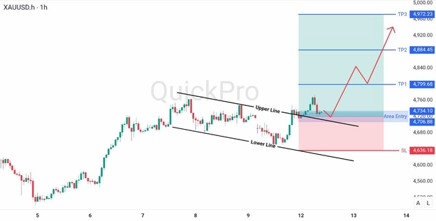 analisa hari ini XAUUSD 12 Mei 2026 analisa hari ini XAUUSD 12 Mei 2026