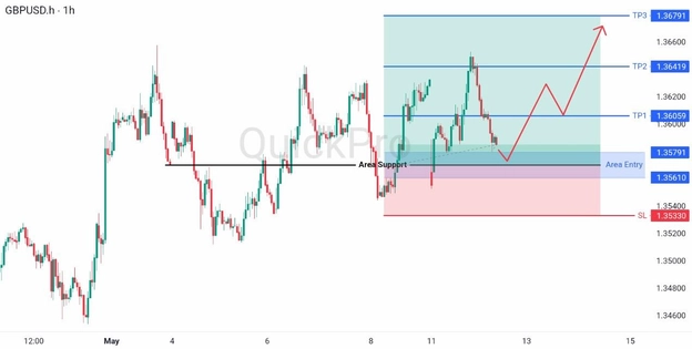 analisa hari ini GGBPUSD 12 Mei 2026 analisa hari ini GGBPUSD 12 Mei 2026