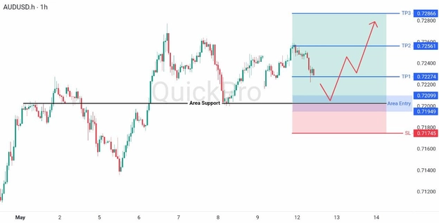 analisa hari ini AUDUSD 12 Mei 2026 analisa hari ini AUDUSD 12 Mei 2026