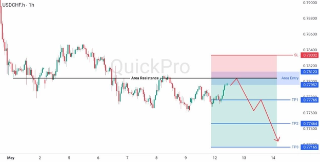 analisa hari ini USDCHF 12 Mei 2026 analisa hari ini USDCHF 12 Mei 2026