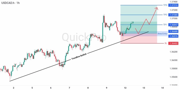 analisa hari ini USDCAD 12 Mei 2026 analisa hari ini USDCAD 12 Mei 2026