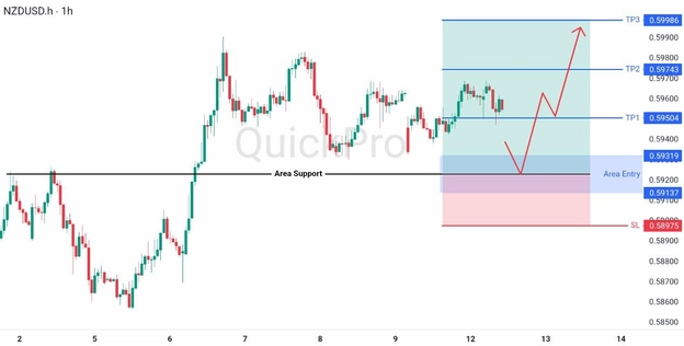 analisa hari ini NZDUSD 12 Mei 2026 analisa hari ini NZDUSD 12 Mei 2026