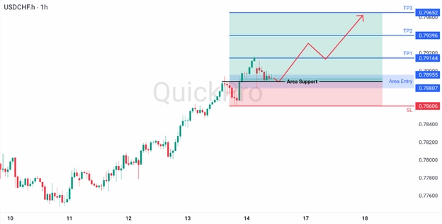 analisa hari ini USDCHF 16 Maret 2026 analisa hari ini USDCHF 16 Maret 2026