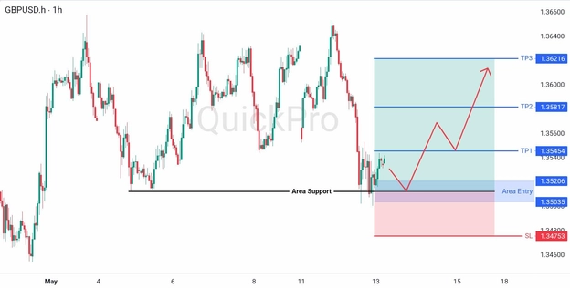 analisa hari ini GBPUSD 13 Mei 2026 analisa hari ini GBPUSD 13 Mei 2026