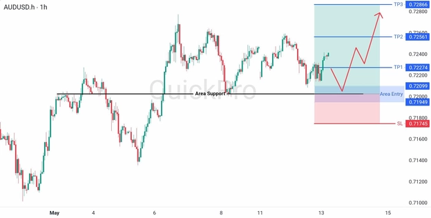 analisa hari ini AUDUSD 13 Mei 2026 analisa hari ini AUDUSD 13 Mei 2026