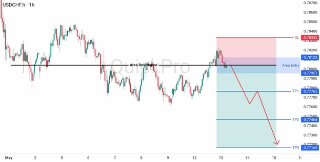 analisa hari ini USDCHF 13 Mei 2026 analisa hari ini USDCHF 13 Mei 2026