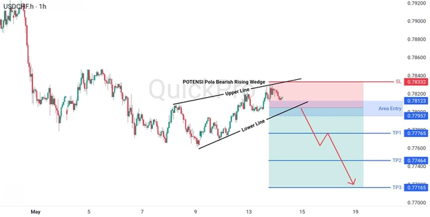 analisa hari ini USDCHF 14 Mei 2026 analisa hari ini USDCHF 14 Mei 2026