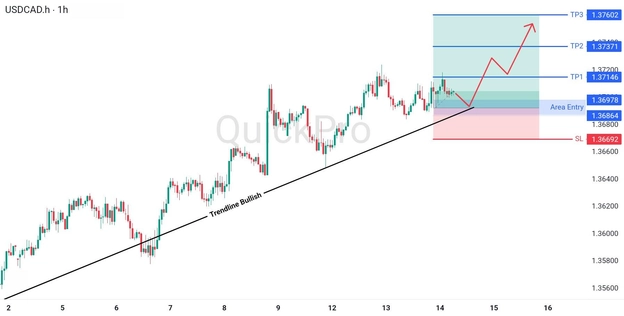 analisa hari ini USDCAD 14 Mei 2026 analisa hari ini USDCAD 14 Mei 2026