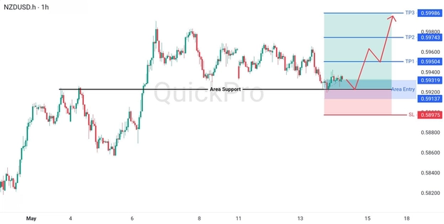 analisa hari ini NZDUSD 14 Mei 2026 analisa hari ini NZDUSD 14 Mei 2026