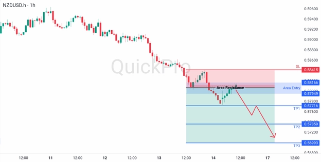 analisa hari ini NZDUSD 16 Maret 2026 analisa hari ini NZDUSD 16 Maret 2026