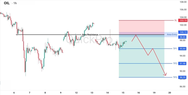 analisa hari ini OIL 15 Mei 2026 analisa hari ini OIL 15 Mei 2026