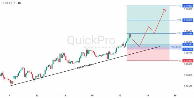 analisa hari ini USDCHF 15 Mei 2026 analisa hari ini USDCHF 15 Mei 2026