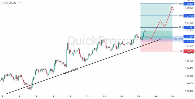 analisa hari ini USDCAD 15 Mei 2026 analisa hari ini USDCAD 15 Mei 2026