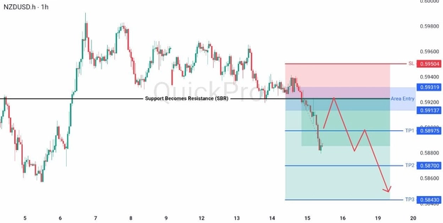 analisa hari ini NZDUSD 15 Mei 2025 analisa hari ini NZDUSD 15 Mei 2025