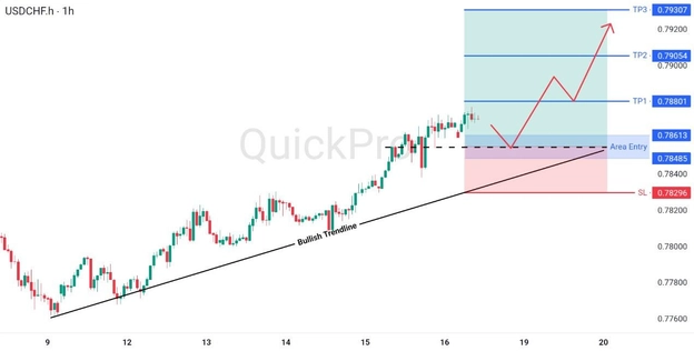 analisa hari ini USDCHF 18 Mei 2026 analisa hari ini USDCHF 18 Mei 2026