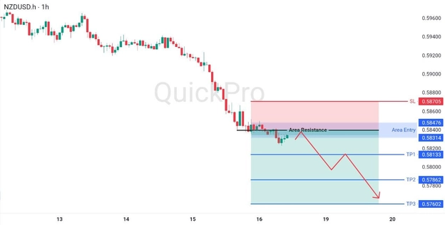 analisa hari ini NZDUSD 18 Mei 2026 analisa hari ini NZDUSD 18 Mei 2026