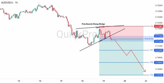 analisa hari ini AUDUSD 19 Mei 2026 analisa hari ini AUDUSD 19 Mei 2026