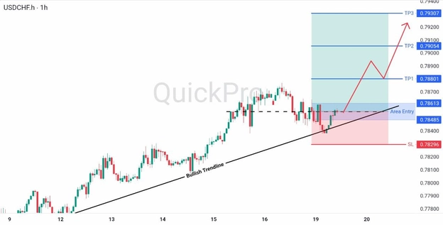 analisa hari ini USDCHF 19 Mei 2026 analisa hari ini USDCHF 19 Mei 2026