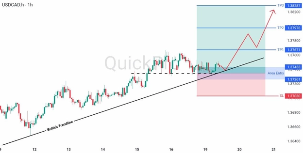 analisa hari ini USDCAD 19 Mei 2026 analisa hari ini USDCAD 19 Mei 2026