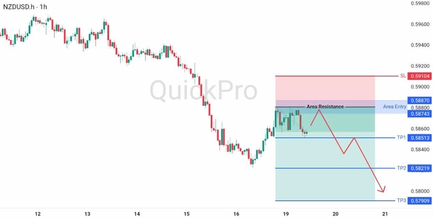 analisa hari ini NZDUSD 19 Mei 2026 analisa hari ini NZDUSD 19 Mei 2026