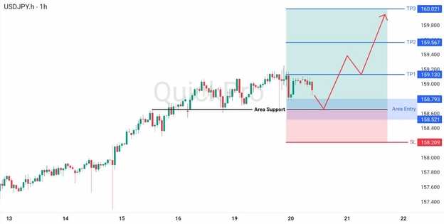 analisa hari ini USDJPY 20 Mei 2026 analisa hari ini USDJPY 20 Mei 2026