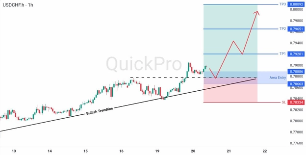 analisa forex hari ini USDCHF 20 Mei 2026 analisa forex hari ini USDCHF 20 Mei 2026
