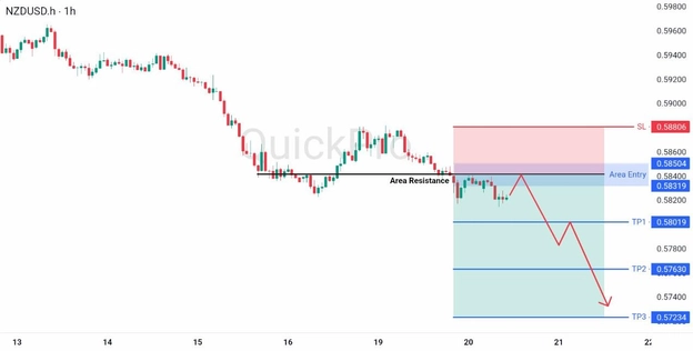 analisa hari ini NZDUSD 20 Mei 2026 analisa hari ini NZDUSD 20 Mei 2026