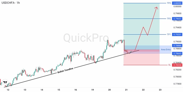 analisa hari ini USDCHF 21 Mei 2026 analisa hari ini USDCHF 21 Mei 2026