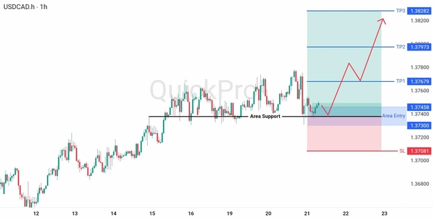 analisa hari ini USDCAD 21 Mei 2026 analisa hari ini USDCAD 21 Mei 2026