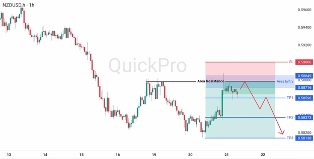 analisa hari ini NZDUSD 21 Mei 2026 analisa hari ini NZDUSD 21 Mei 2026