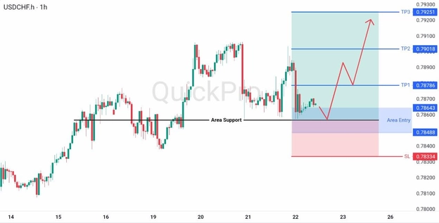 analisa hari ini USDCHF 22 Mei 2026 analisa hari ini USDCHF 22 Mei 2026
