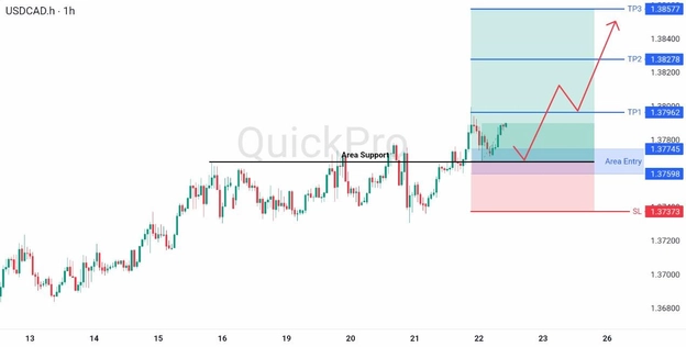 analisa hari ini USDCAD 22 Mei 2026 analisa hari ini USDCAD 22 Mei 2026
