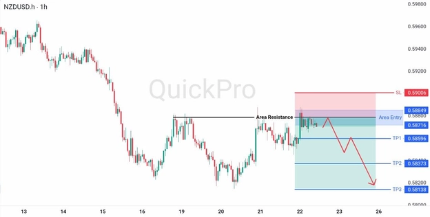 analisa hari ini NZDUSD 22 Mei 2026 analisa hari ini NZDUSD 22 Mei 2026