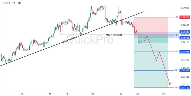 analisa hari ini USDCHF 25 Mei 2026 analisa hari ini USDCHF 25 Mei 2026