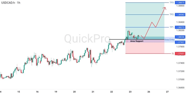 analisa hari ini USDCAD 25 Mei 2026 analisa hari ini USDCAD 25 Mei 2026