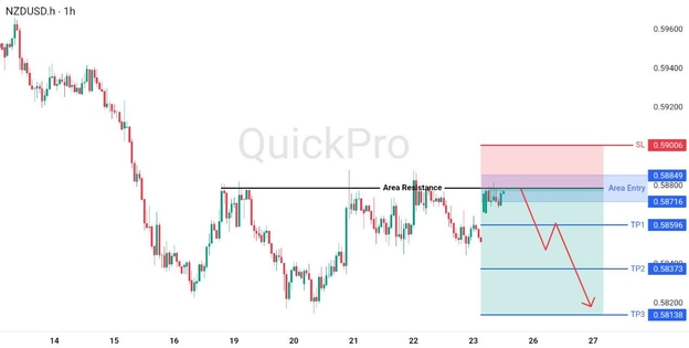 analisa hari ini NZDUSD 25 Mei 2026 analisa hari ini NZDUSD 25 Mei 2026