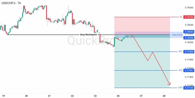 analisa hari ini USDCHF 26 Mei 2026 analisa hari ini USDCHF 26 Mei 2026