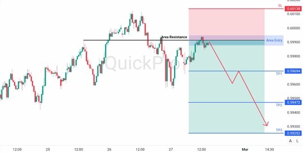 analisa harian nzdusd 27 februari 2026 analisa harian nzdusd 27 februari 2026