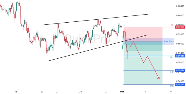 analisa forex hari ini nzdusd 2 maret 2026 analisa forex hari ini nzdusd 2 maret 2026