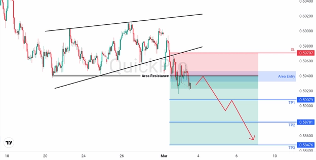 analisa forex hari ini nzdusd 3 maret 2026 analisa forex hari ini nzdusd 3 maret 2026
