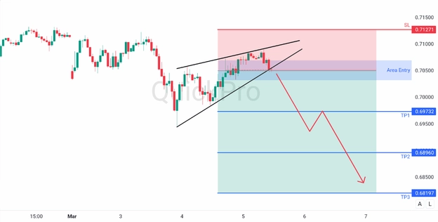 analisa hari ini AUDUSD 5 Maret 2026 analisa hari ini AUDUSD 5 Maret 2026