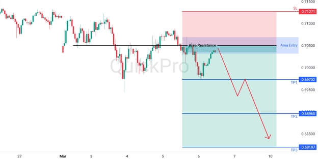 analisa hari ini AUDUSD 6 Maret 2026 analisa hari ini AUDUSD 6 Maret 2026