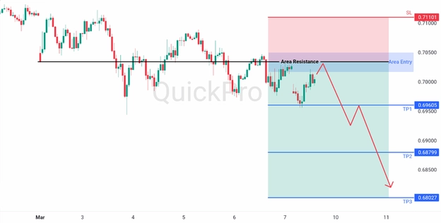 analisa hari ini AUDUSD 9 Maret 2026 analisa hari ini AUDUSD 9 Maret 2026